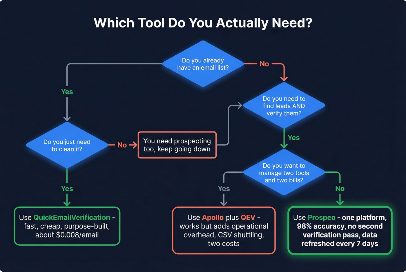 Decision flowchart for choosing QEV, Apollo, or Prospeo