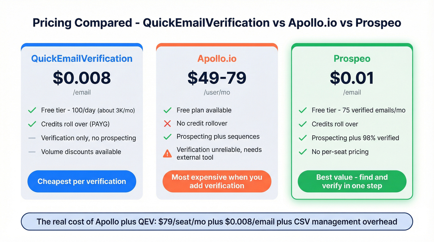 Pricing comparison of QEV vs Apollo vs Prospeo