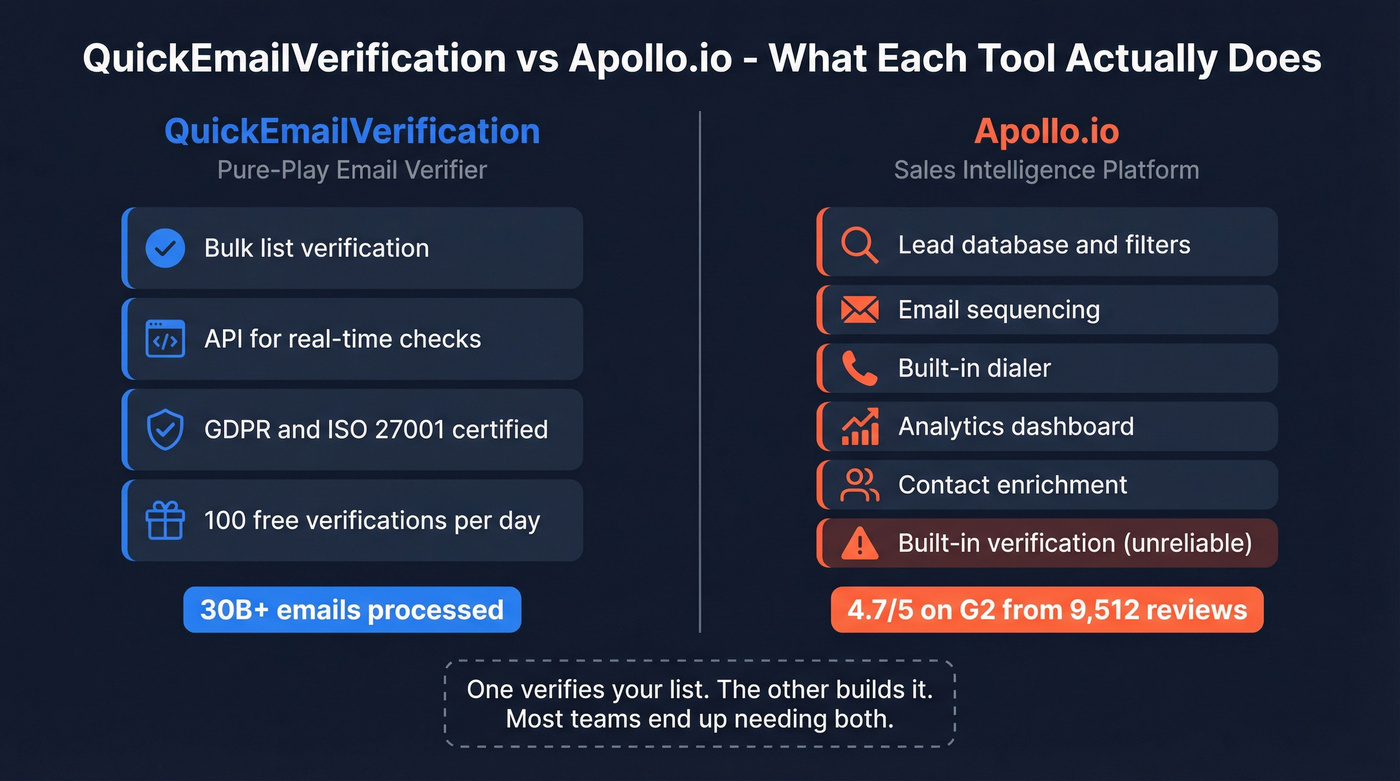 QuickEmailVerification vs Apollo.io feature scope comparison