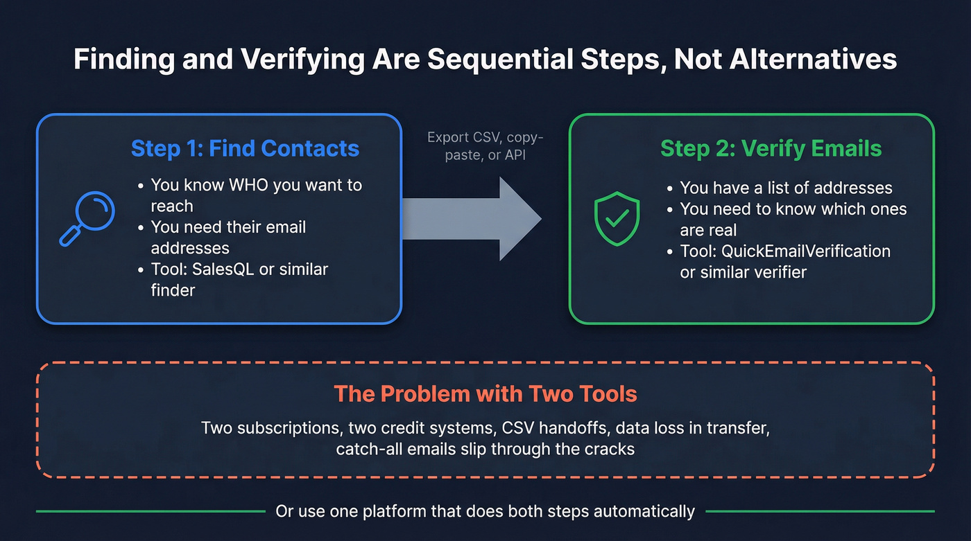 Email finding vs verification workflow showing sequential steps