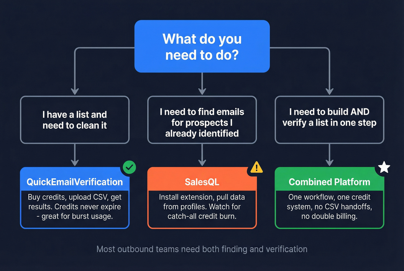 Decision tree for choosing QuickEmailVerification, SalesQL, or combined tool