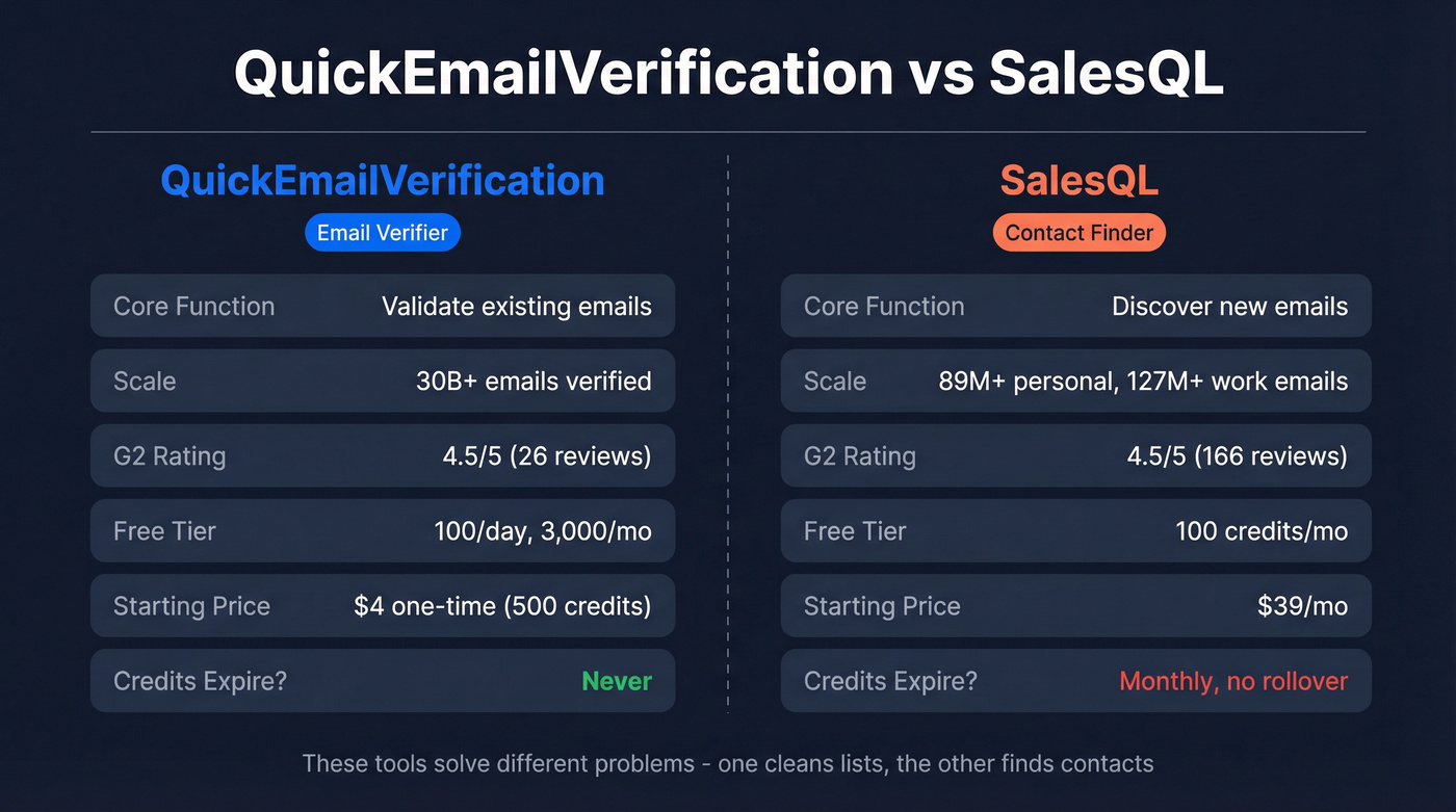 QuickEmailVerification vs SalesQL head-to-head comparison diagram
