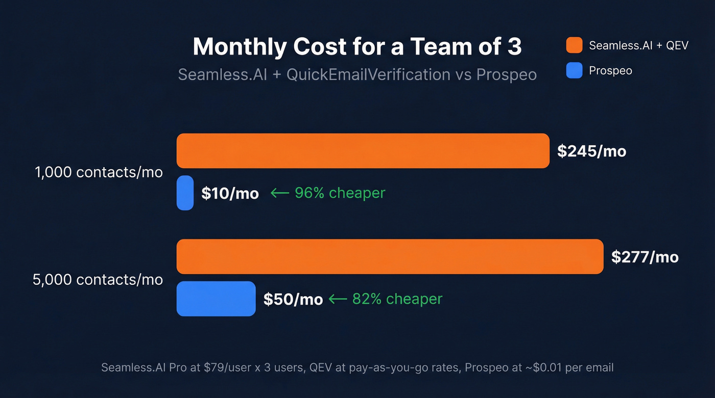 Monthly cost comparison bar chart for team of 3