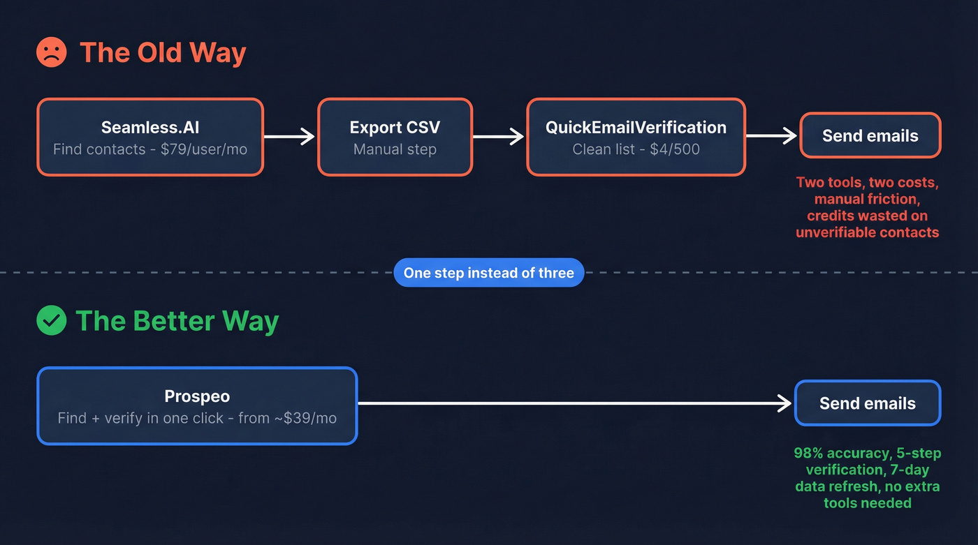 Prospeo unified pipeline vs stacked tools workflow