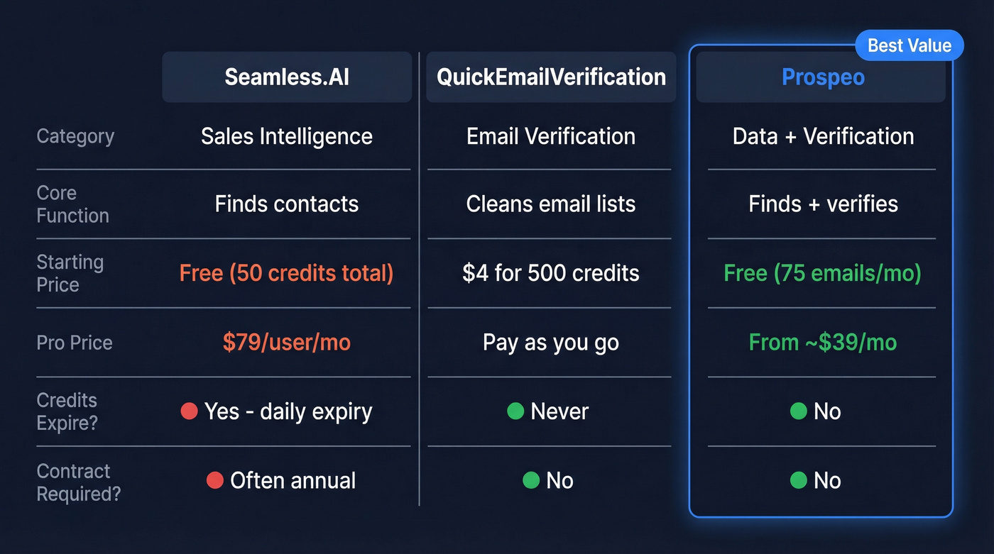 QuickEmailVerification vs Seamless.AI vs Prospeo comparison