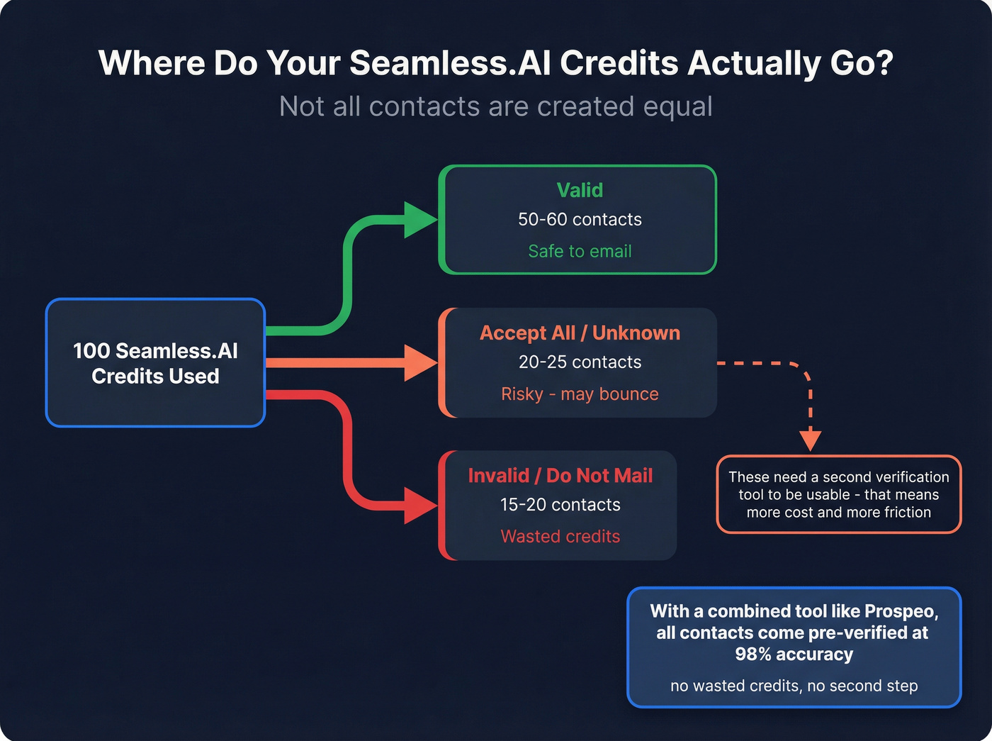 Seamless.AI email categories and bounce risk flow