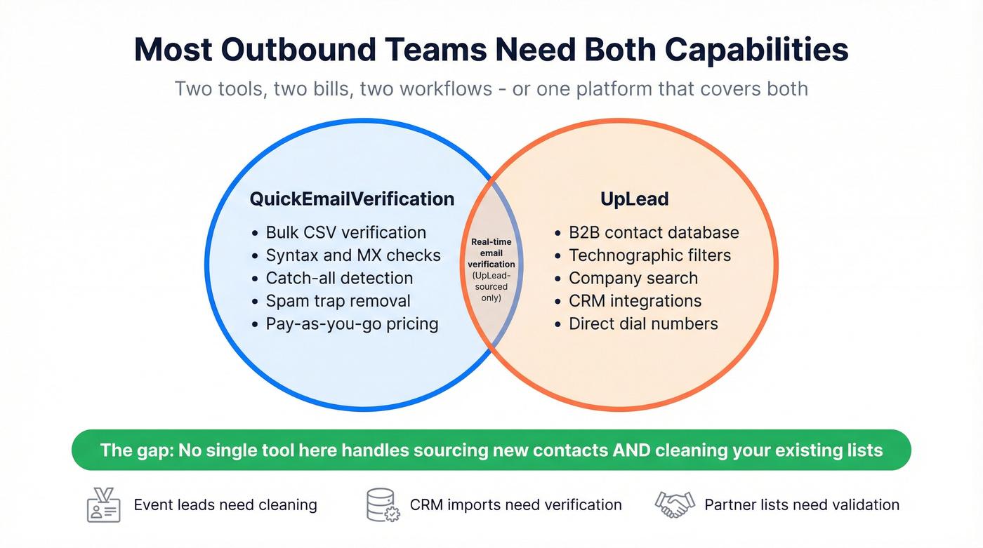 Venn diagram showing the gap between QEV and UpLead capabilities