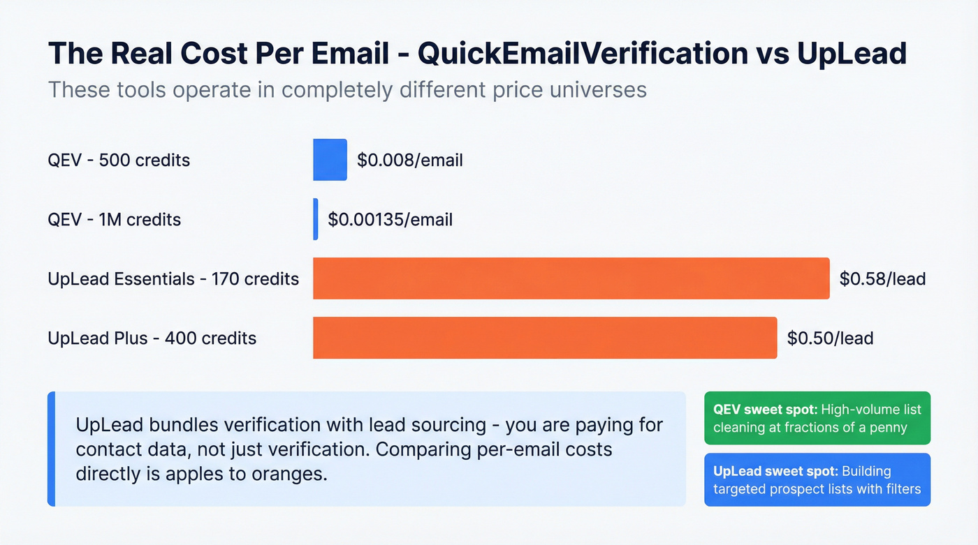 Cost per email comparison between QEV and UpLead