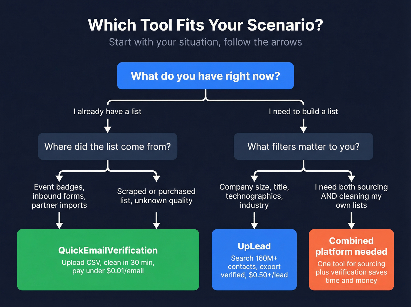 Decision flow chart for choosing QEV or UpLead by scenario