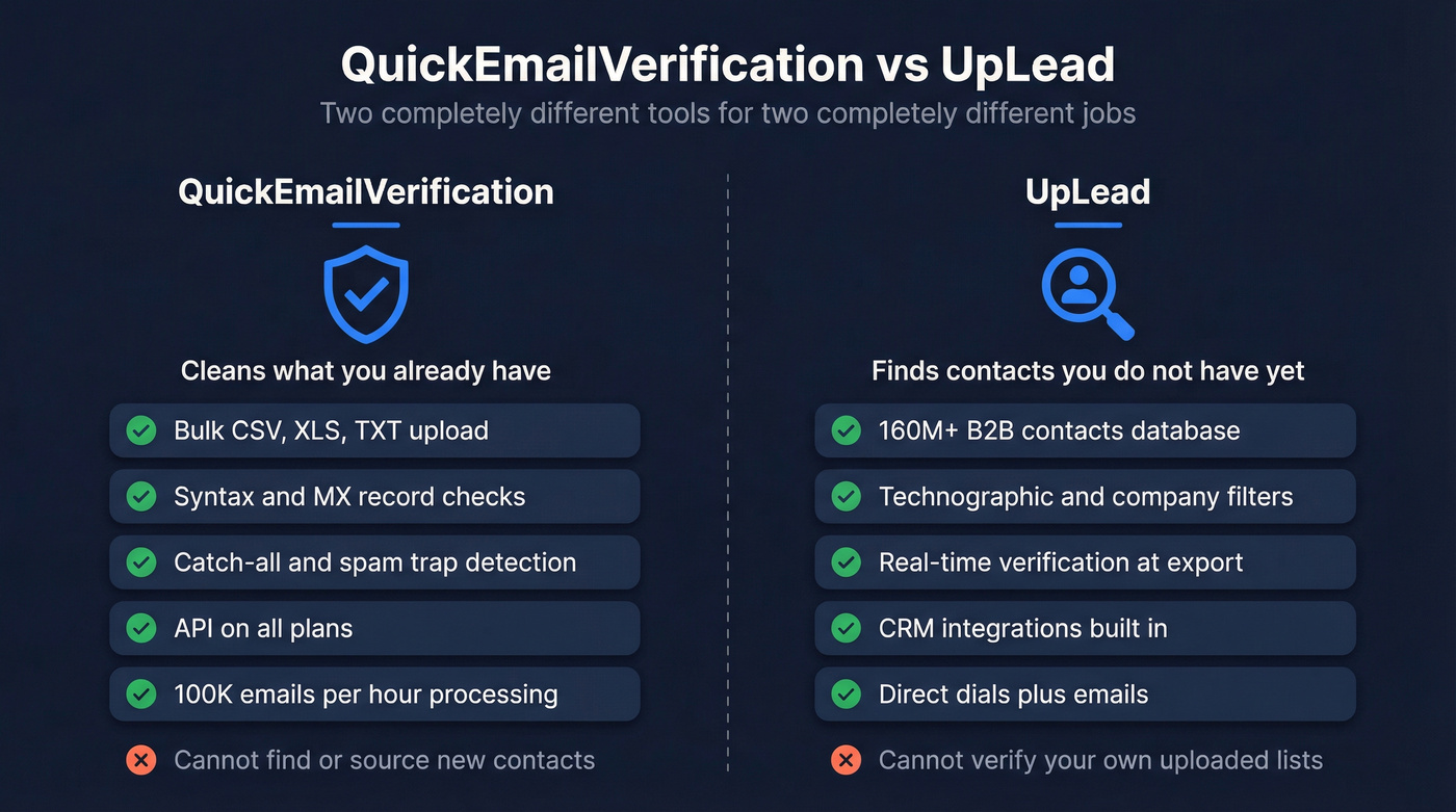 QuickEmailVerification vs UpLead core function comparison diagram