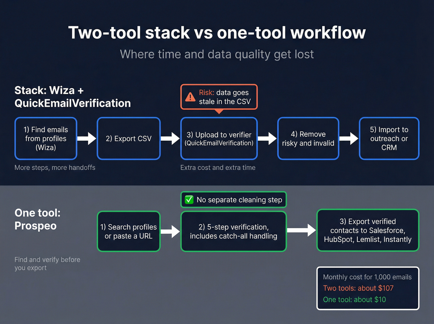 One-tool workflow replacing Wiza plus QuickEmailVerification