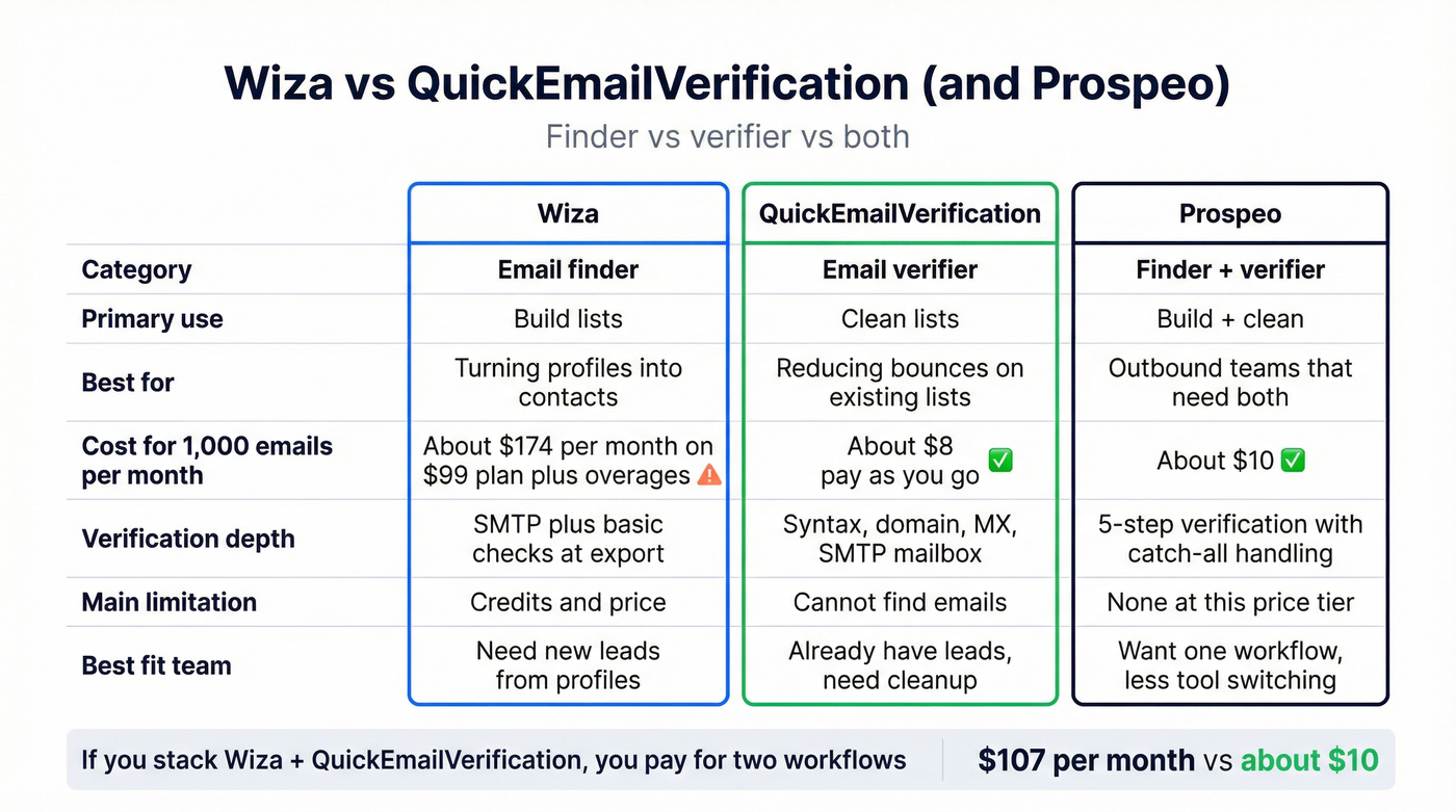 Shareable feature matrix for Wiza, QuickEmailVerification, Prospeo