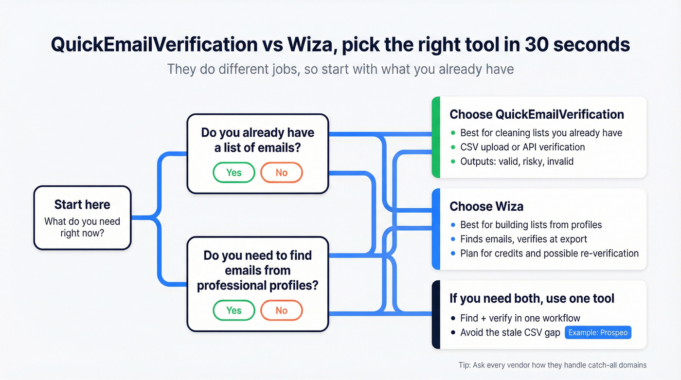 Decision tree choosing Wiza vs QuickEmailVerification