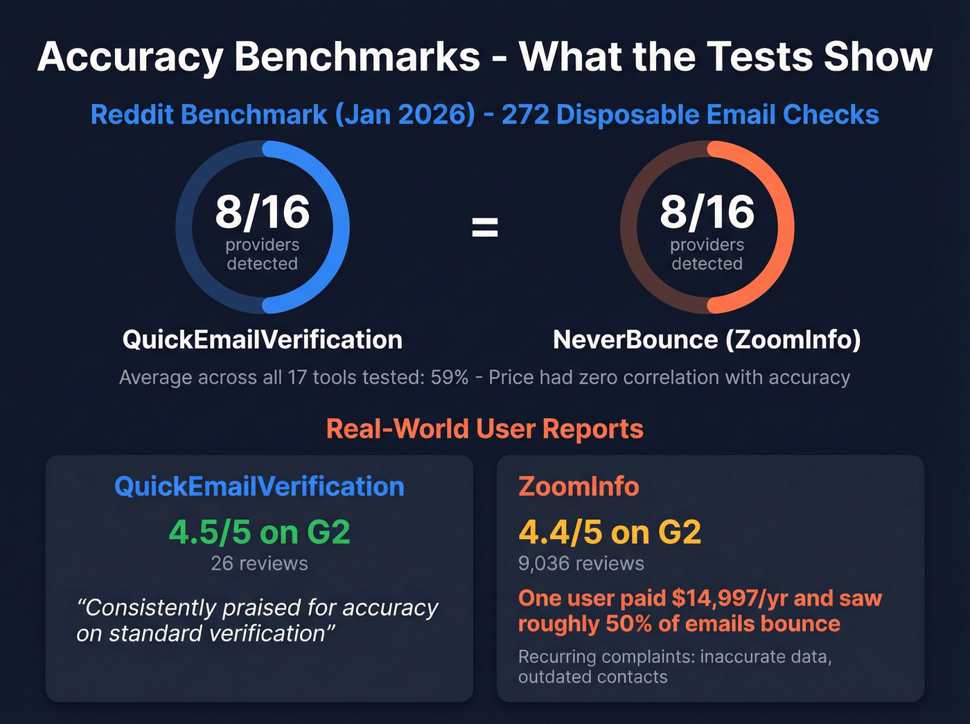 Email verification accuracy benchmark results comparison