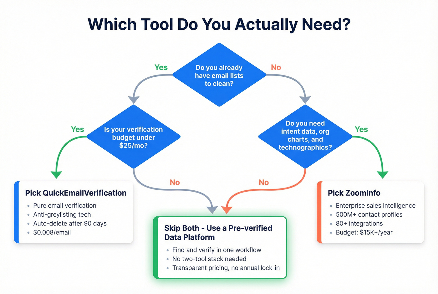 Decision flowchart for choosing the right tool