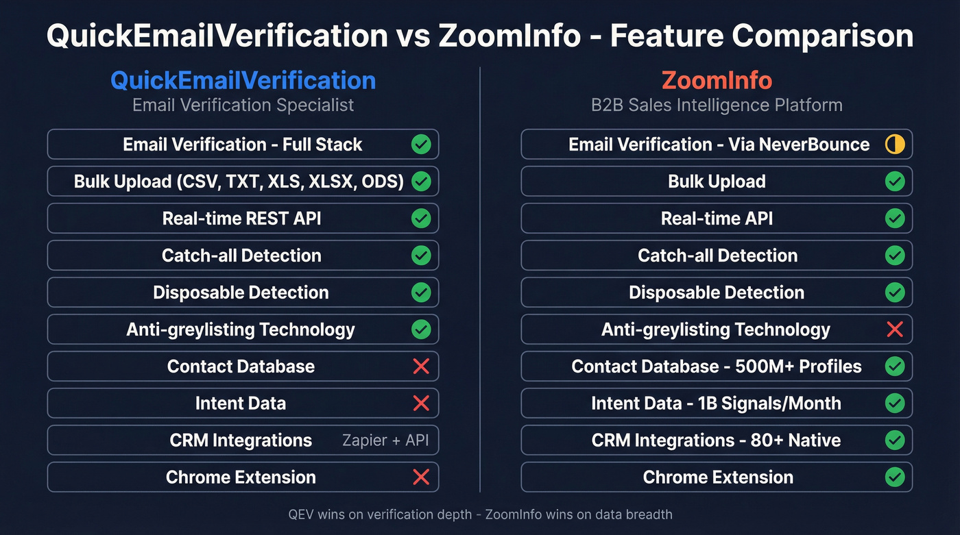 QuickEmailVerification vs ZoomInfo feature comparison diagram