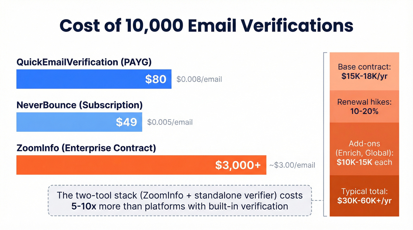 Cost per 10K email verifications across tools