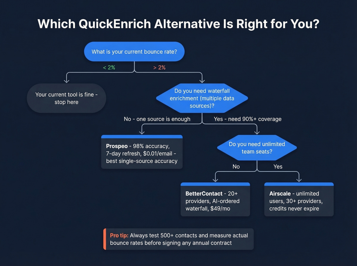 Decision flowchart for choosing the right QuickEnrich alternative