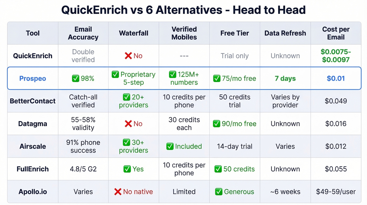 Head-to-head comparison of QuickEnrich vs six alternatives