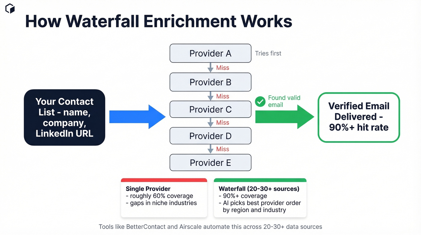 Visual explanation of waterfall enrichment data flow