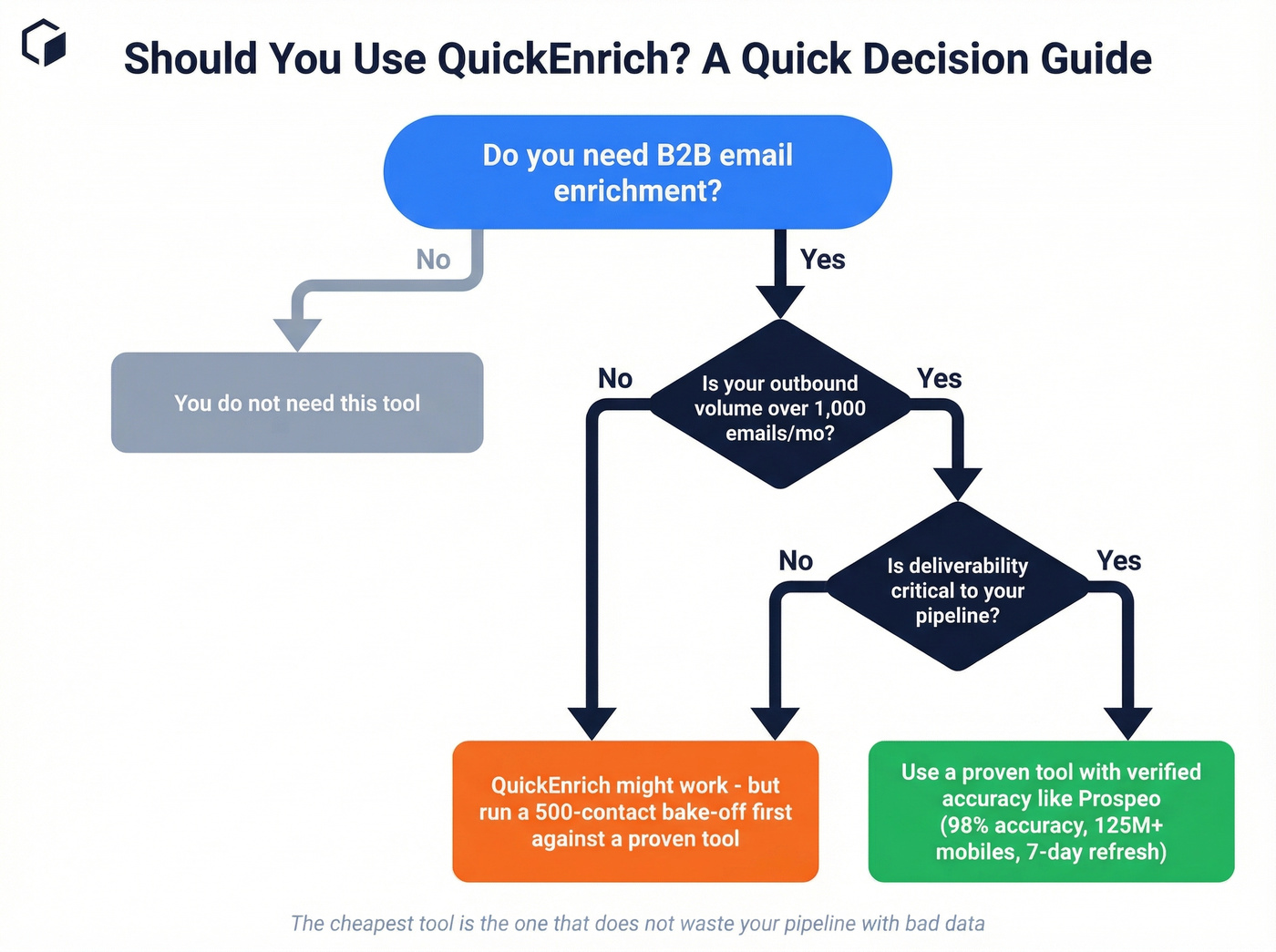 Decision flowchart for choosing QuickEnrich or alternatives