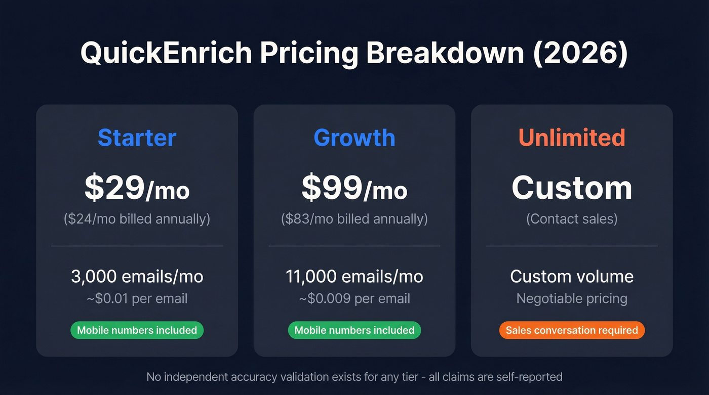 QuickEnrich pricing tiers with cost per email breakdown