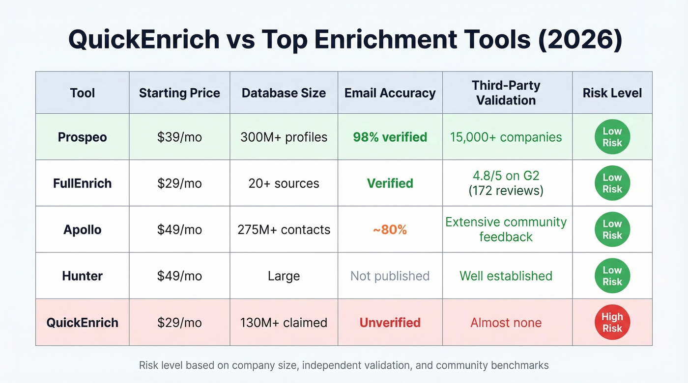 QuickEnrich vs Prospeo vs competitors comparison matrix