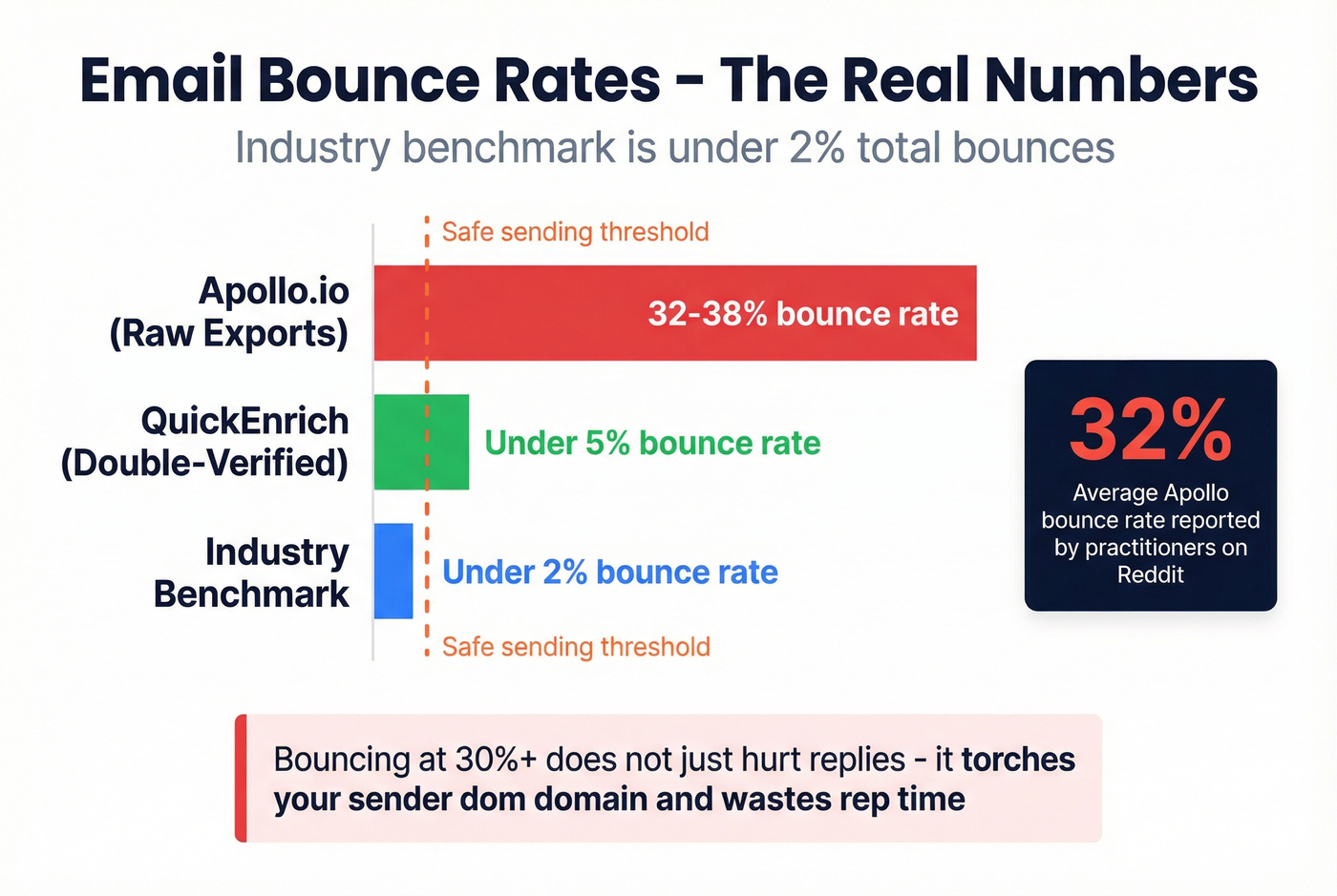 Bounce rate comparison between QuickEnrich and Apollo.io