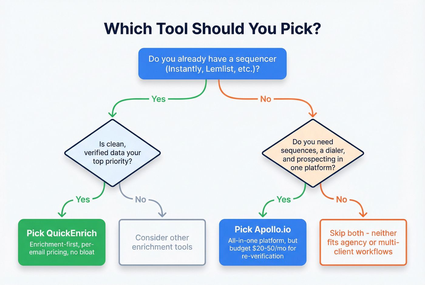 Decision flowchart for choosing QuickEnrich or Apollo.io