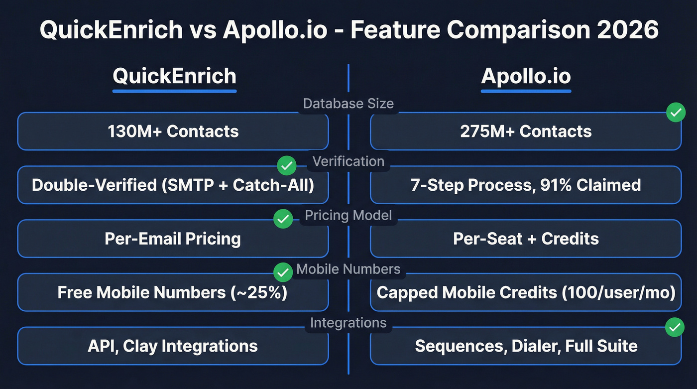 QuickEnrich vs Apollo.io feature comparison diagram