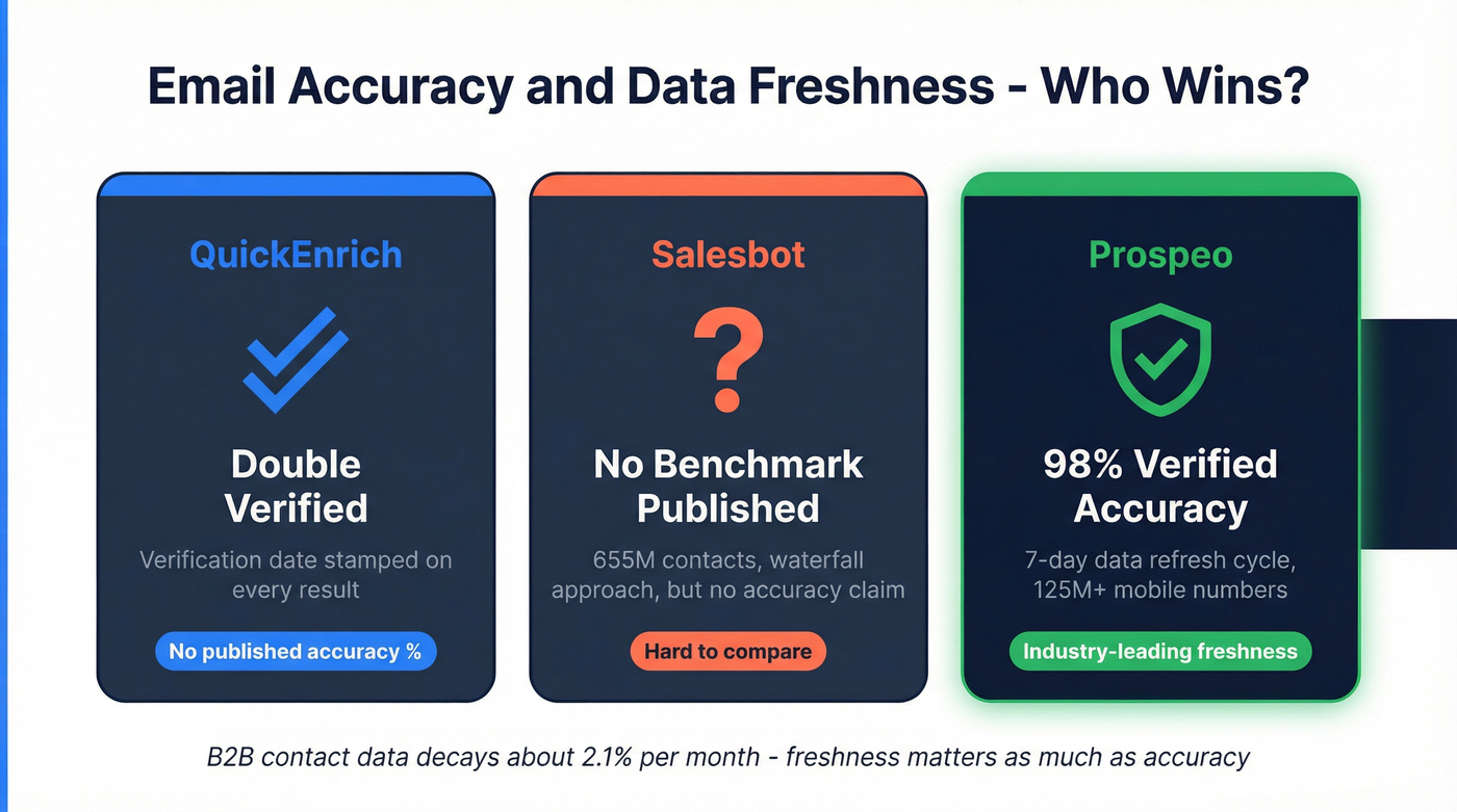 Email accuracy and data freshness comparison stat cards