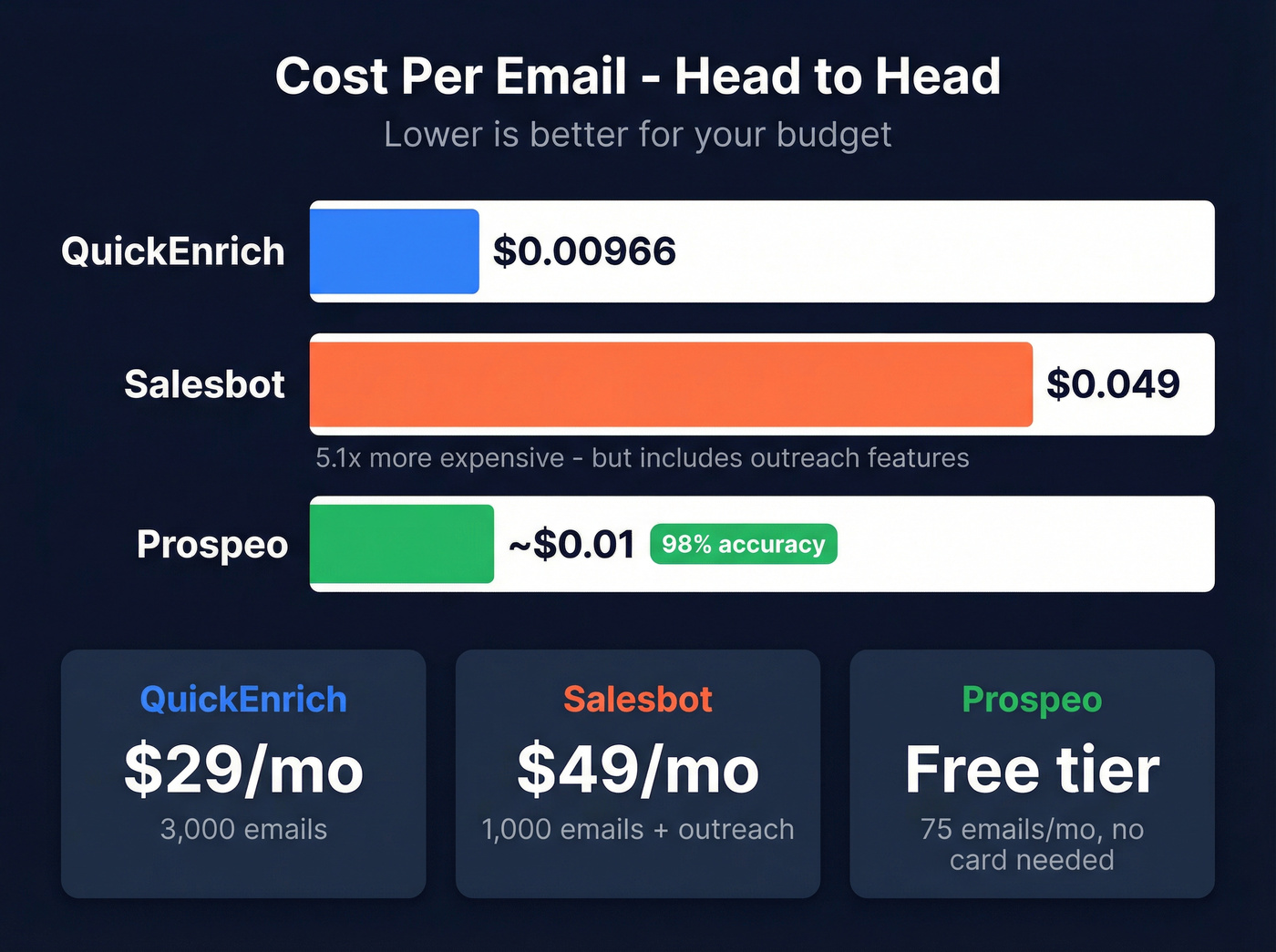 Cost per email comparison bar chart with three tools