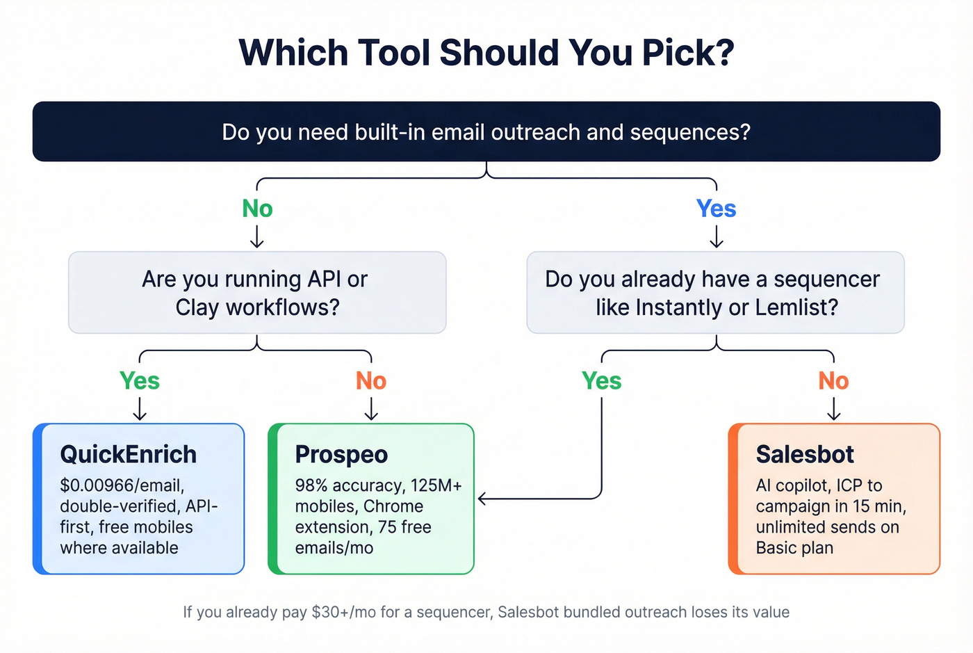 Decision flowchart for choosing QuickEnrich, Salesbot, or Prospeo
