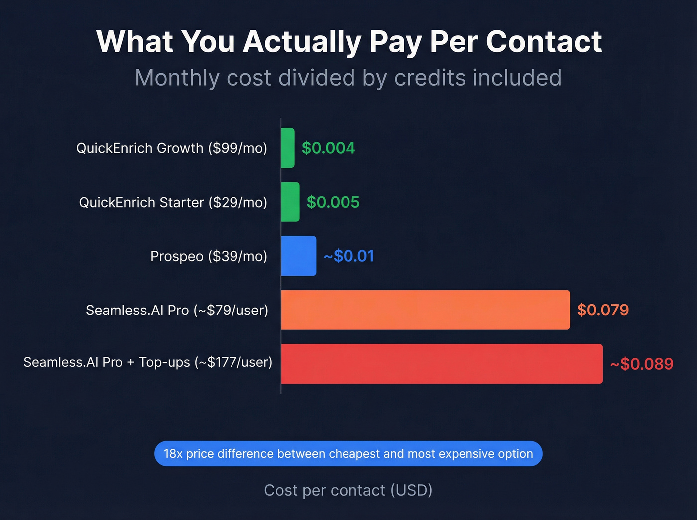Cost per contact bar chart comparing all pricing tiers