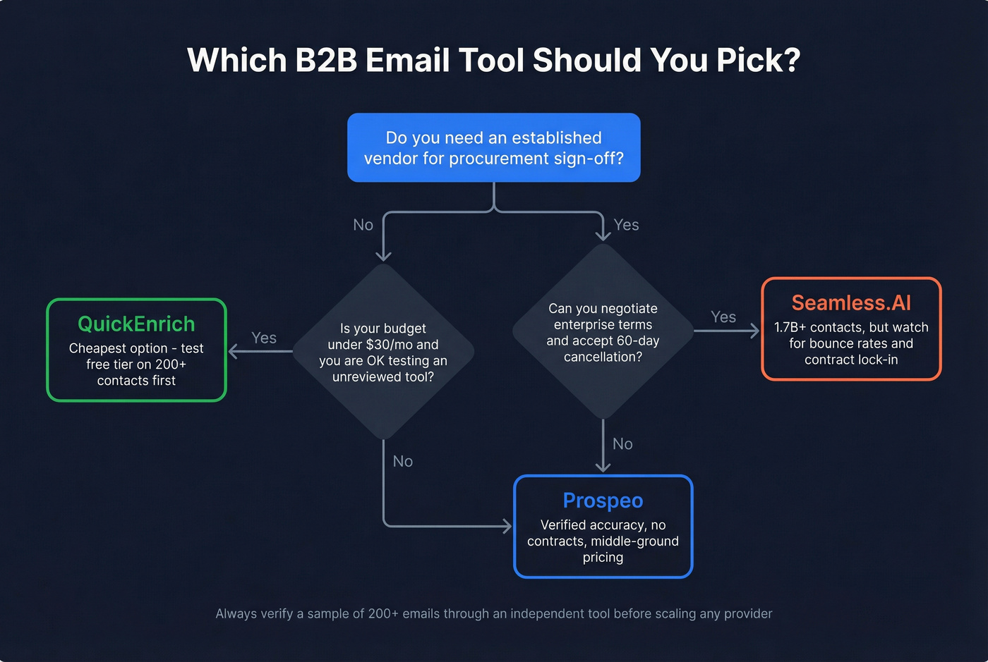 Decision flowchart for choosing between QuickEnrich, Seamless.AI, or Prospeo