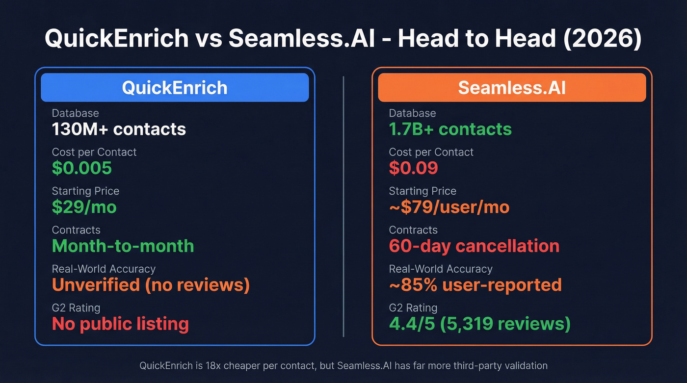 QuickEnrich vs Seamless.AI head-to-head comparison diagram