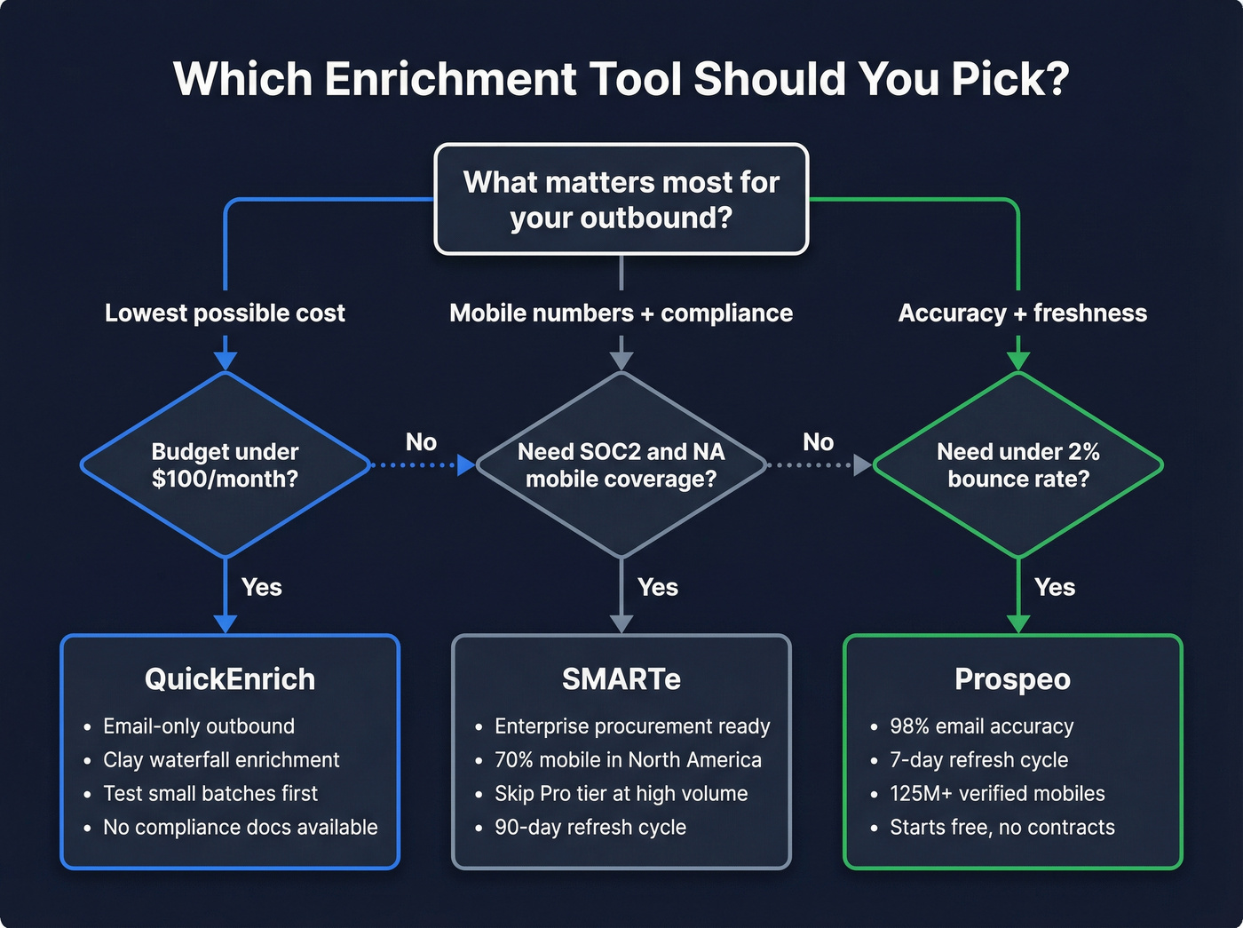 Decision flowchart for choosing QuickEnrich, SMARTe, or Prospeo