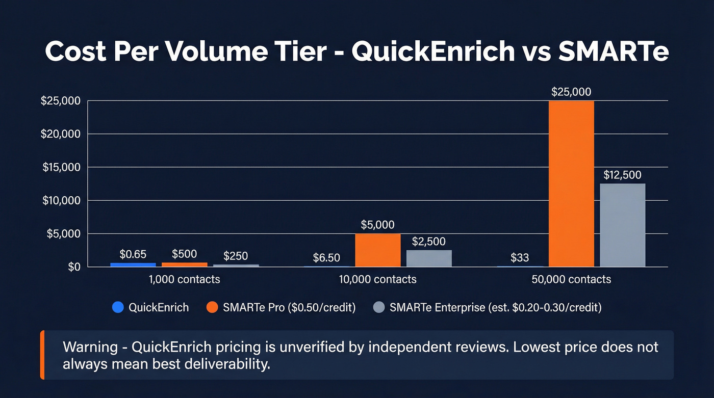 Cost per contact at scale bar chart comparison
