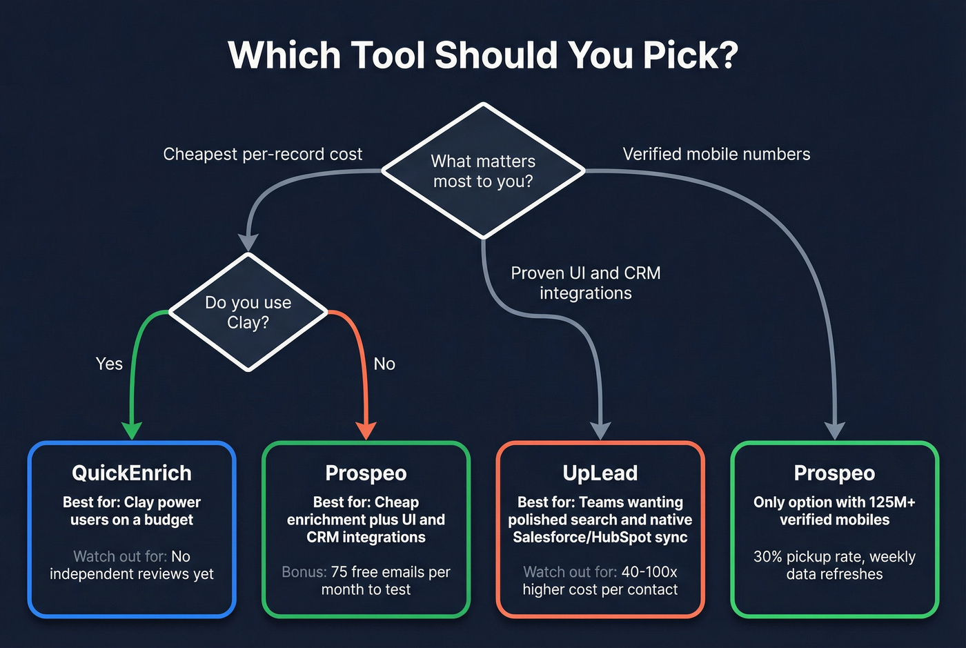 Decision flowchart for choosing QuickEnrich, UpLead, or Prospeo