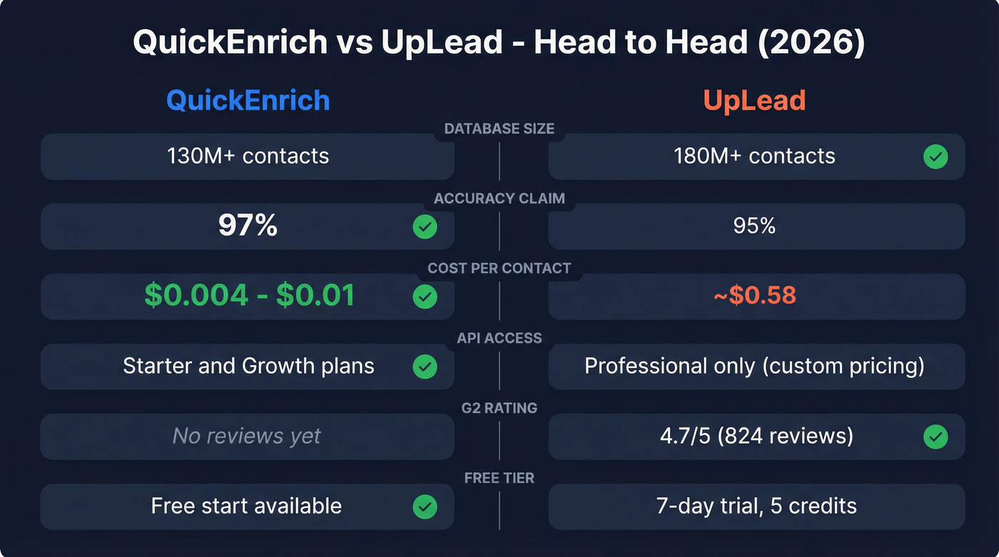 QuickEnrich vs UpLead head-to-head feature comparison