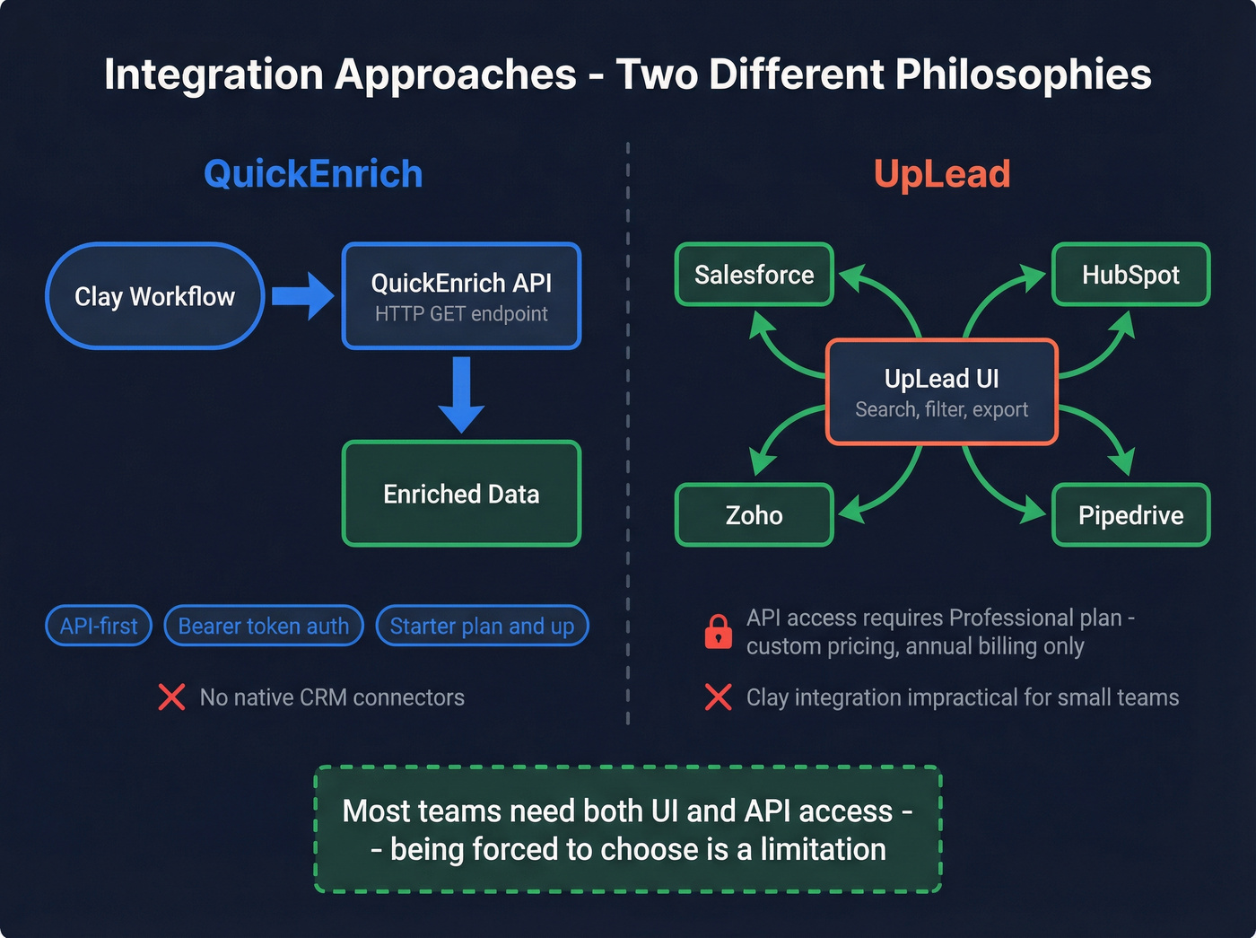 QuickEnrich vs UpLead integration and workflow architecture