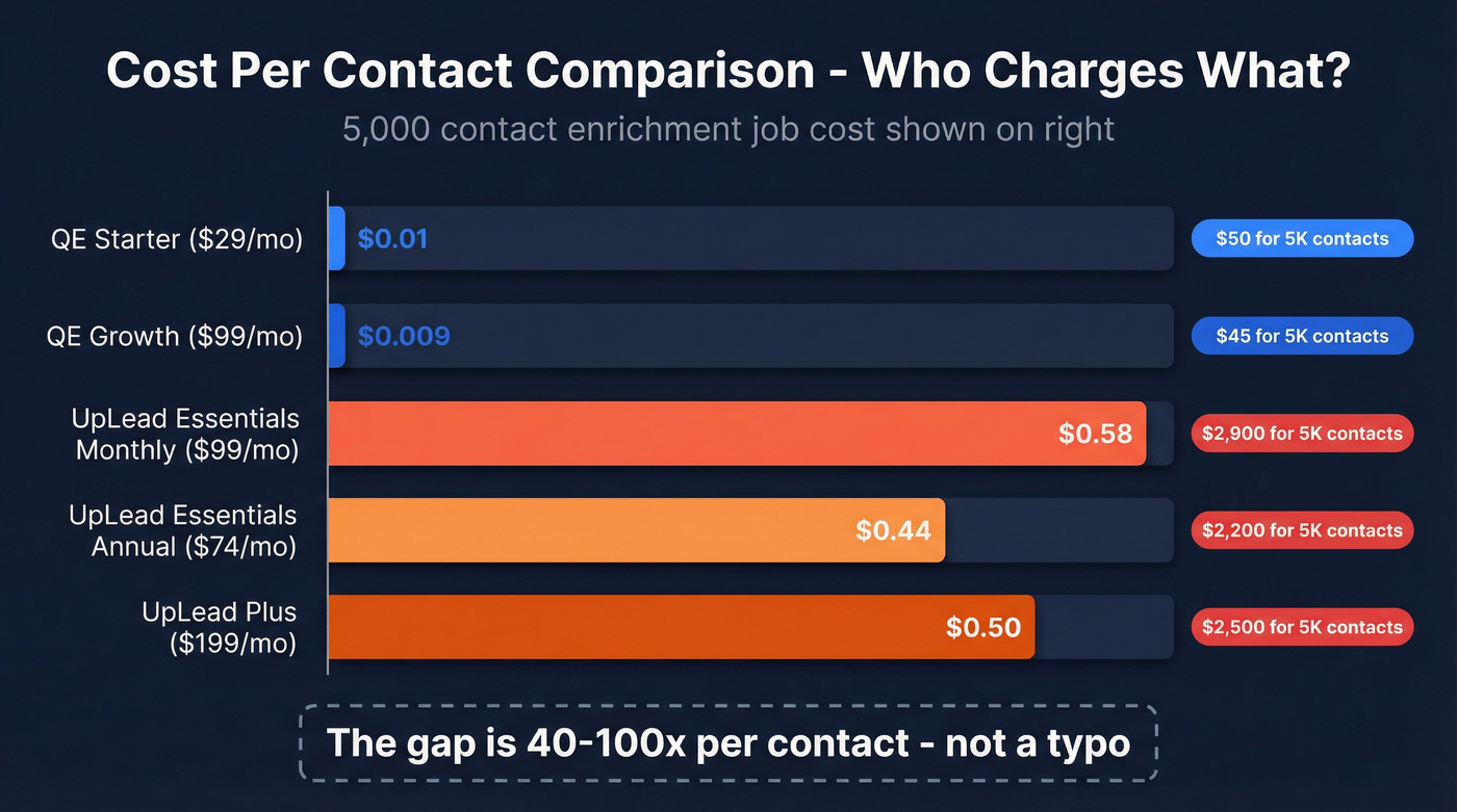 Cost per contact pricing comparison bar chart