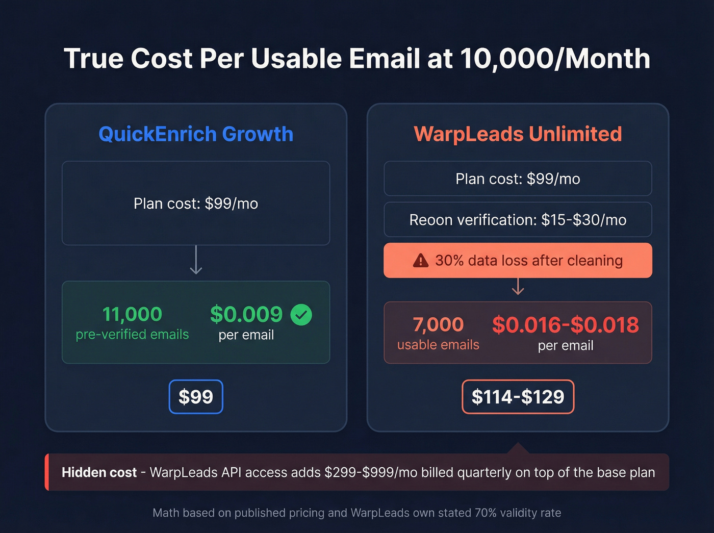 Cost per usable email comparison at 10K scale