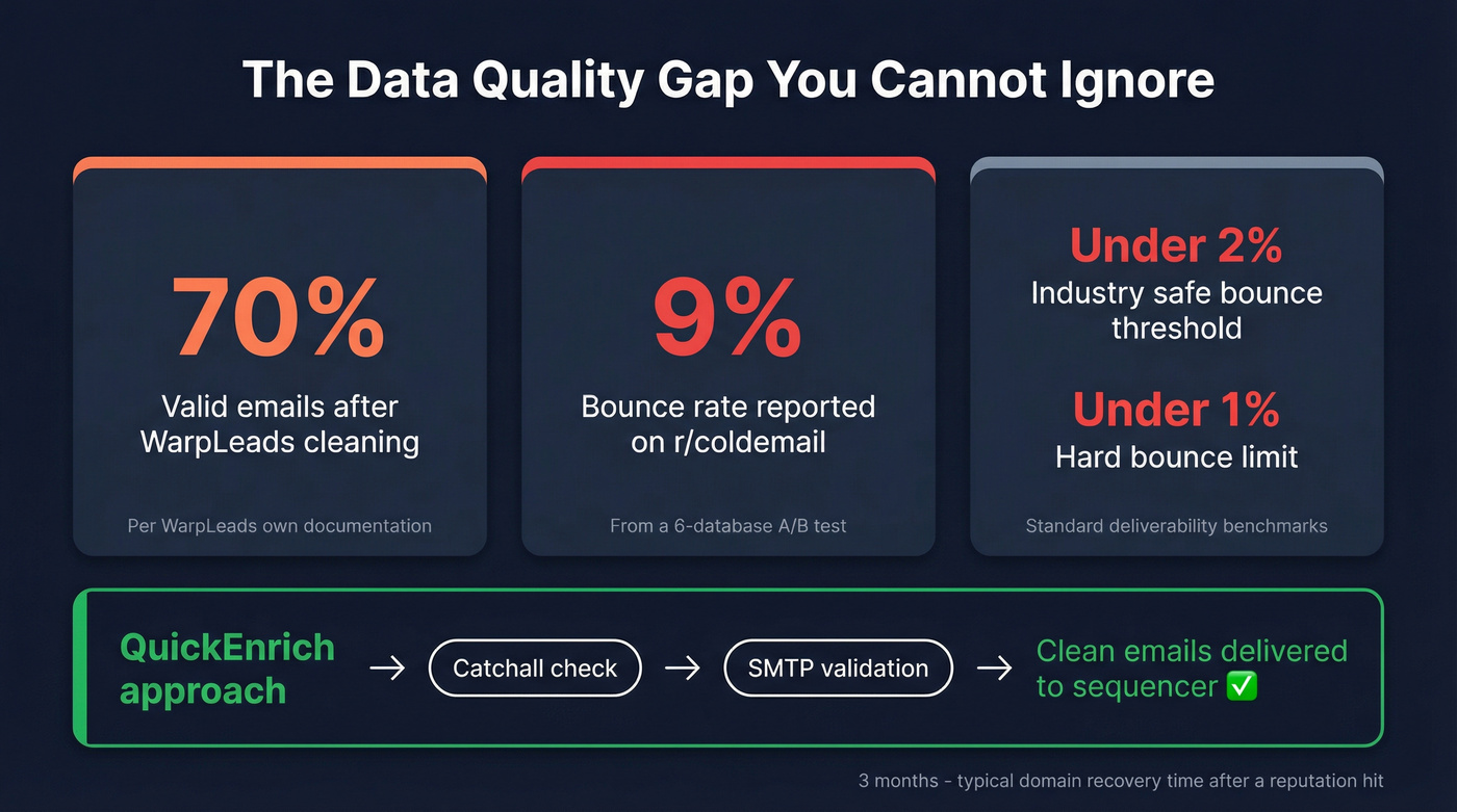 Email validity and bounce rate comparison stats