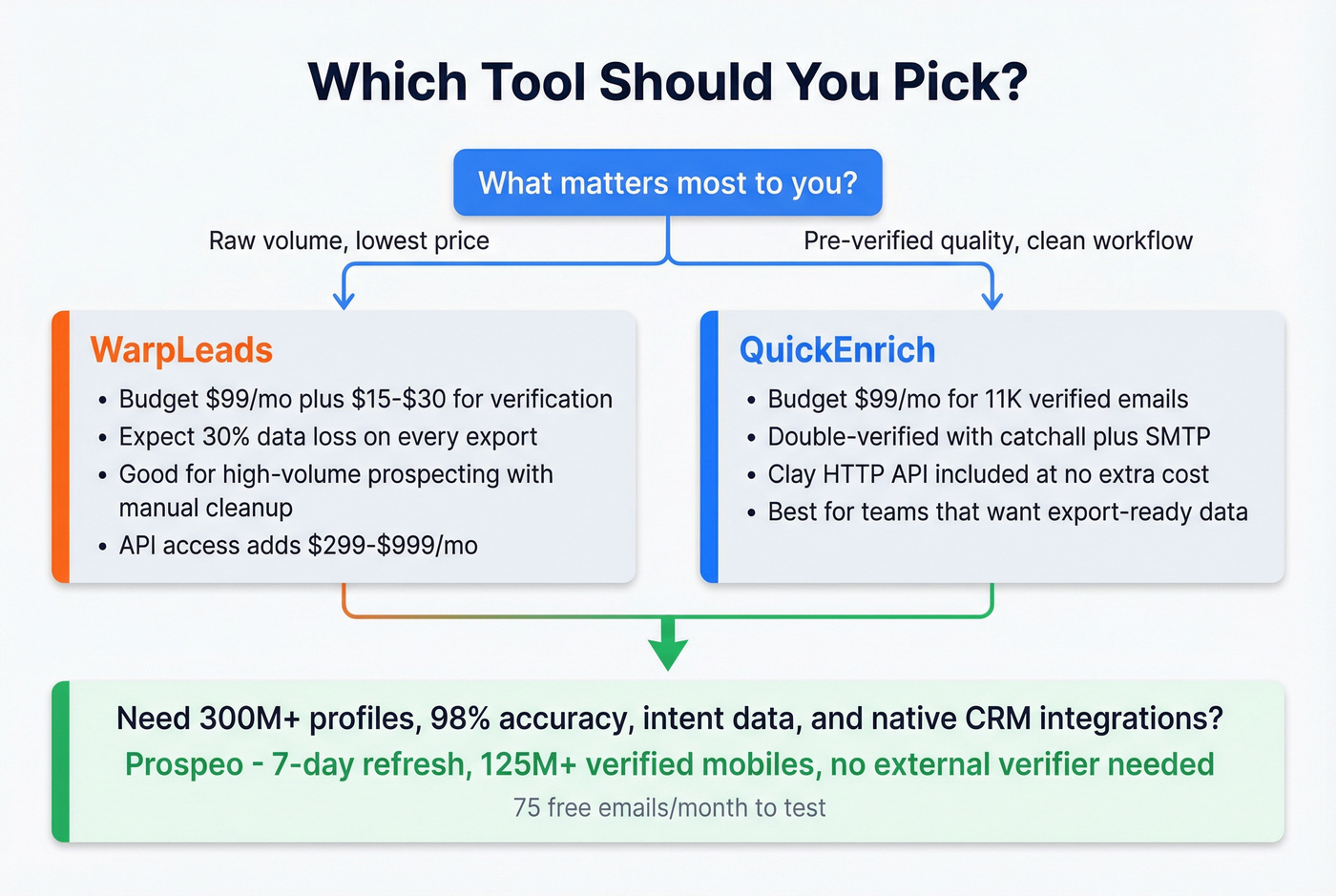 Decision flowchart for choosing the right tool