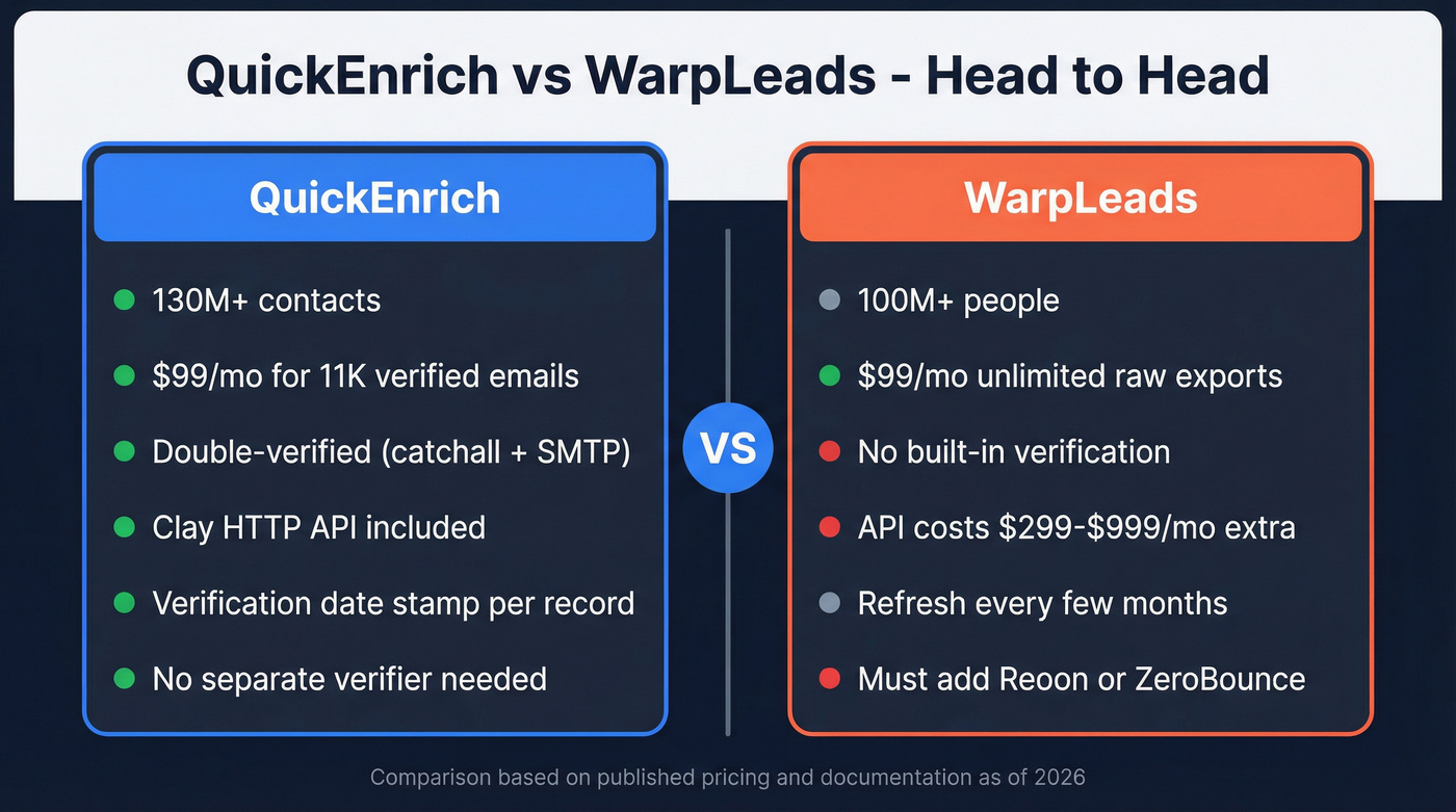 QuickEnrich vs WarpLeads feature comparison diagram