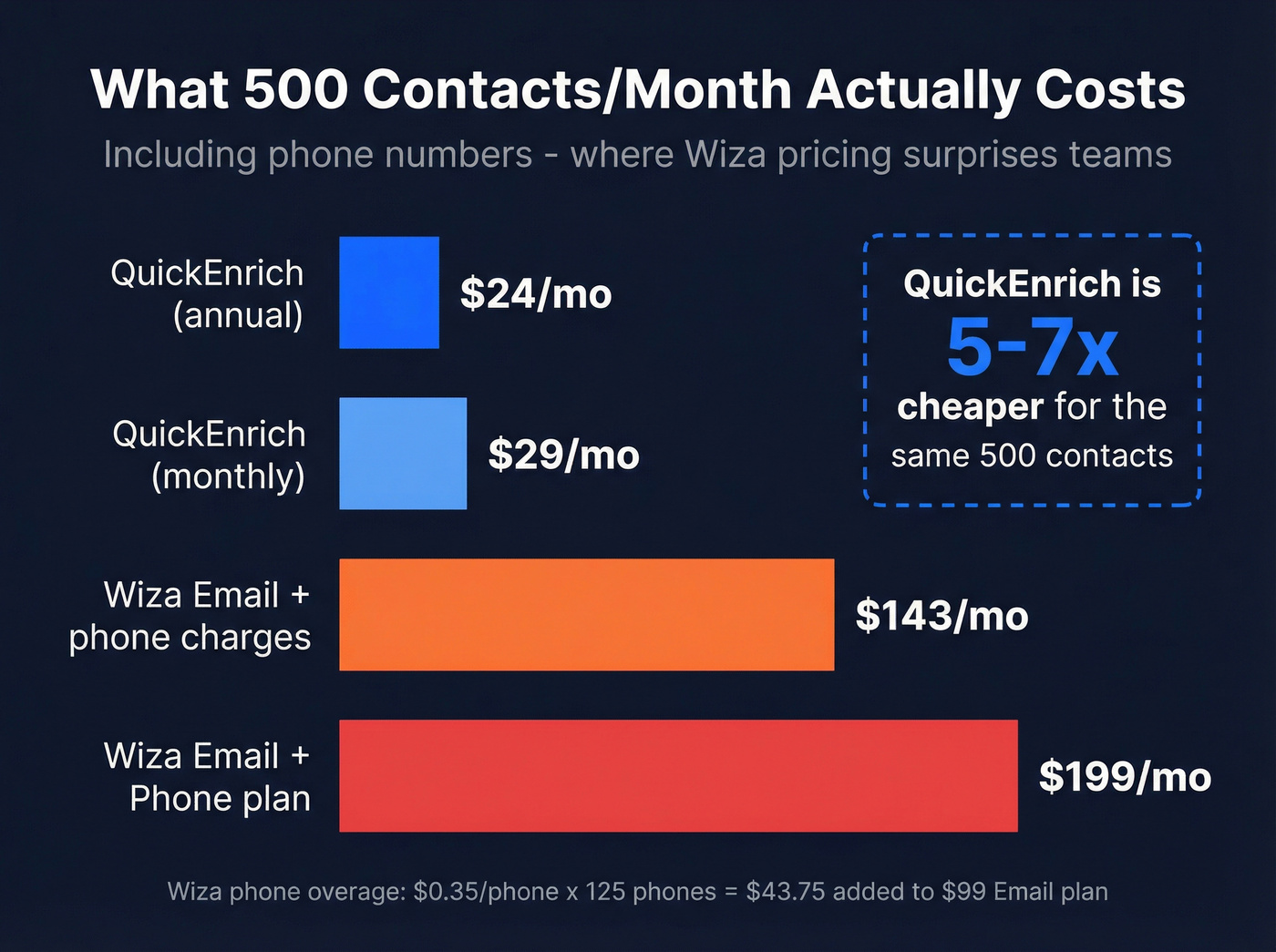 Monthly cost comparison for 500 contacts across plans