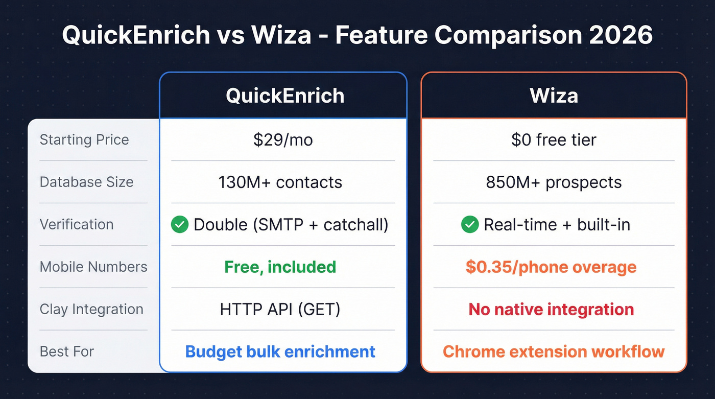 QuickEnrich vs Wiza head-to-head feature comparison diagram