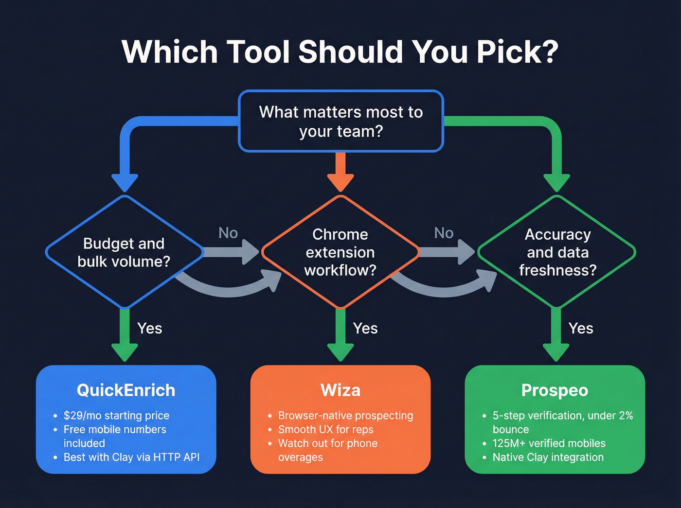 Decision flowchart for choosing QuickEnrich, Wiza, or Prospeo