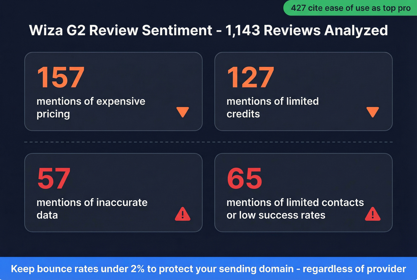 Wiza G2 review sentiment breakdown with key complaint stats